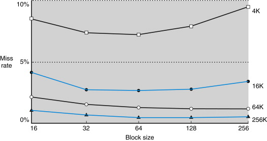 Graph comparing miss rate and block size. For block sizes 16 to 256 bits