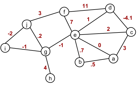 Solved An Undirected Weighted Graph G Is Given Below: 