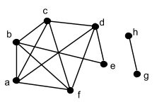 Undirected graph consists of vertices a, b, c, d, e, f, g and h. There are edges between a and b, a and c, a and d, a and f, b and c, b and e, b and f, c and d, c and f, d and e, d and f, g and h.