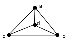 Undirected graph consists of vertices a, b, c, and d. There are edges between a and b, a and c, c and b, d and a, d and b, d and c.