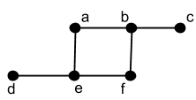 Undirected graph consists of vertices a, b, c, d, e, and f. There are edges between a and b, b and c, a and e, b and f, d and e, e and f.