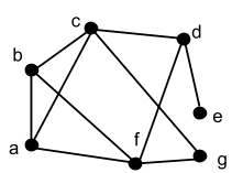 Undirected graph consists of vertices a, b, c, d, e, f, and g. There are edges between a and b, a and c, a and f, b and c, b and f, c and d, c and g, d and e, d and f, f and g.