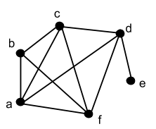 Undirected graph consists of vertices a, b, c, d, e, and f. There are edges between a and b, a and c, a and d, a and f, b and c, b and f, c and d, c and f, d and e, d and f.