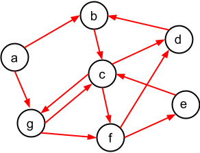 Solved The Diagram Below Shows A Directed Graph. (a) What | Chegg.com