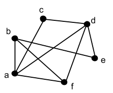 Undirected graph consists of vertices a, b, c, d, e, and f. There are edges between a and b, a and c, a and d, a and f, b and e, b and f, c and d, d and e, d and f.