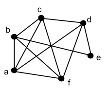 Undirected graph consists of vertices a, b, c, d, e, and f. There are edges between a and b, a and c, a and d, a and f, b and c, b and e, b and f, c and d, c and f, d and e, d and f.