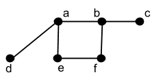Undirected graph consists of vertices a, b, c, d, e, and f. There are edges between a and b, b and c, a and e, b and f, d and a, e and f.