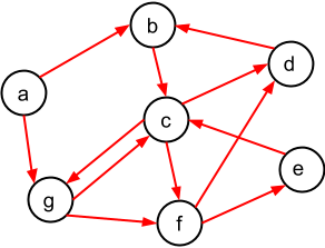 Solved The diagram below shows a directed graph. (a) Is 〈d, | Chegg.com