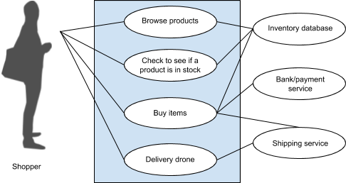 System box contains 4 items: browse products, check to to see if a product is in stock, buy items, and delivery drone. Outside system box on left is shopper. Outside system box on right are 3 items: inventory database, bank/payment service, and shipping service. Browse products system item connects to shopper, and inventory database. Check to see if a product is in stock system item connects to shopper and inventory database. Buy items system item connects to shopper, inventory database, bank/payment service, and shipping service. Delivery drone system item connects to shopper and shipping service.