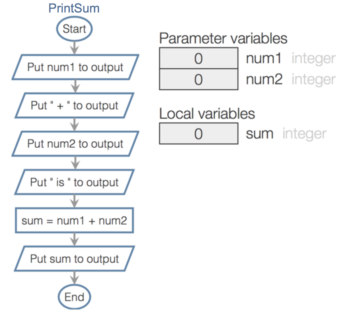 4.3 User-defined function basics | Scholarly Script