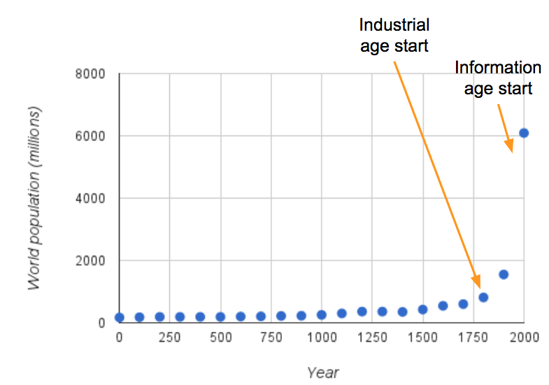 Graph comparing civilization ages and world population. Graph shows population slowly growing from 170 million to 629 million between the years 0 of 1750. Between 1750, the start of the industrial age, and 1990, the start of the information age, the population increases more dramatically. In 1750, the world population is 629 million, and by the 1990s the world population is nearing 6000 million.