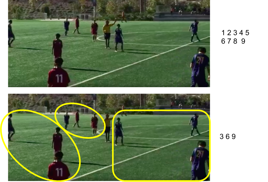 Top: Photo of 9 kids and referee on a soccer field. The image is slightly blurry so that no person can be identified. Bottom: Same photo, with three circles each drawn around a group of 3 kids.