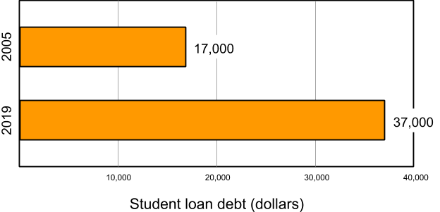 A bar chart showing average student loan debt. The first bar shows that the average debt in 2005 was $17,000. The second bar shows that the average debt in 2019 is $37,000.