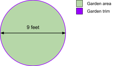 A drawing of a circle, with the diameter labeled 9 feet. The circle is filled green a legend indicating green is the garden area, and the circle has a purple circumference with a legend saying purple is garden trim.