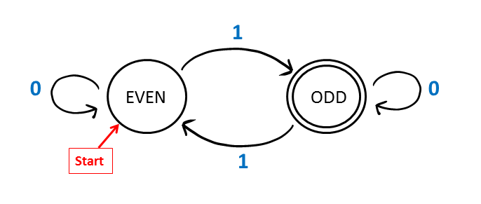 DFA for recognizing parity has two states: EVEN and ODD. The start state is EVEN and the accepting state is ODD. Edges are labeled 0 or 1 as inputs.