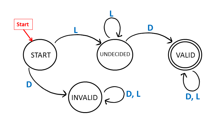 FSM recognizing parity for valid passwords has the states START, UNDECIDED, INVALID, and VALID. The start state is START and the accepting state is VALID. Edges are labeled D and/or L for inputs.