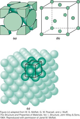 Image shows 3 representations of the face-centered cubic crystal structure. The fist image shows atoms in a unit cell represented by halves or quarters of spheres arranged in a cube. The second image shows circles connected by lines forming a cube with additional circles in the center of each cube face. The third image shows a larger cube of spheres with a small cube highlighted to indicate a unit cell.